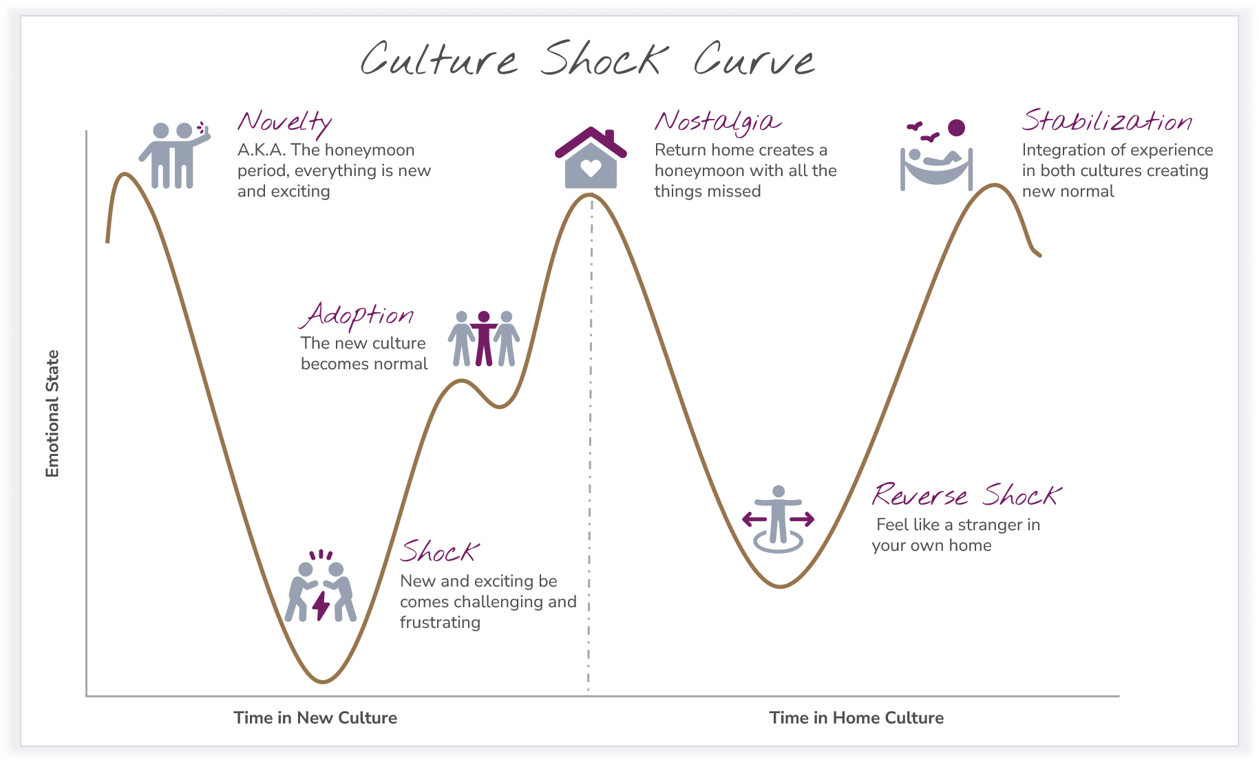 Graph showing the stages of culture shock: novelty, shock, adoption, nostalgia, reverse shock, stabilization
